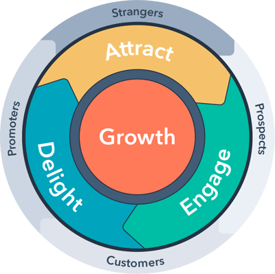 HubSpot Flywheel for Inbound Marketing HubSpot Flywheel for Inbound Marketing