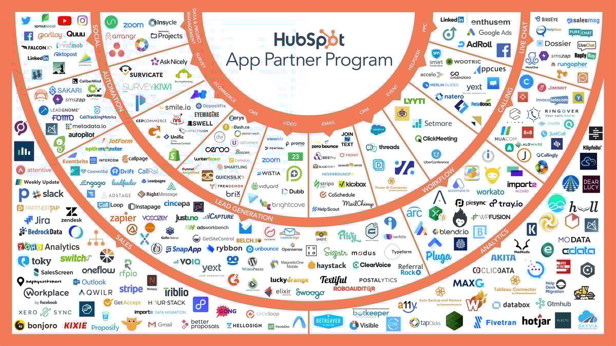 HubSpot Integrations