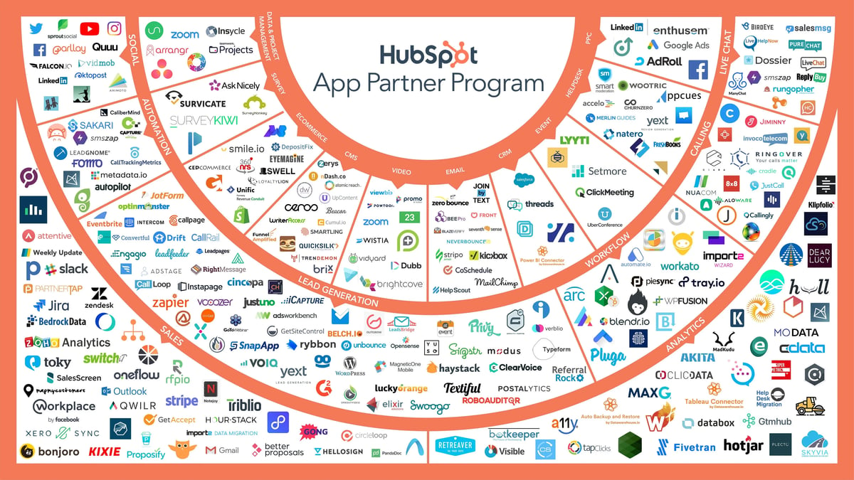 HubSpot Integrations