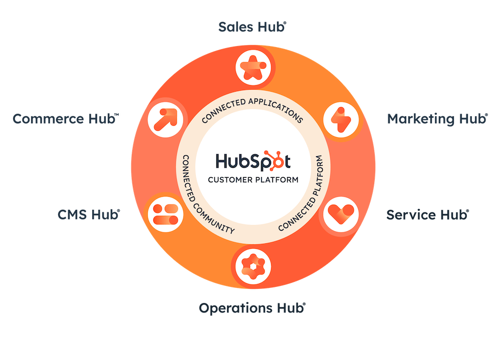 Hubspot Hubs